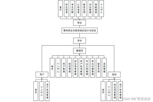 基于SSM框架的高考招生智能问答系统设计与实现——DYP059计算机系统服务实践