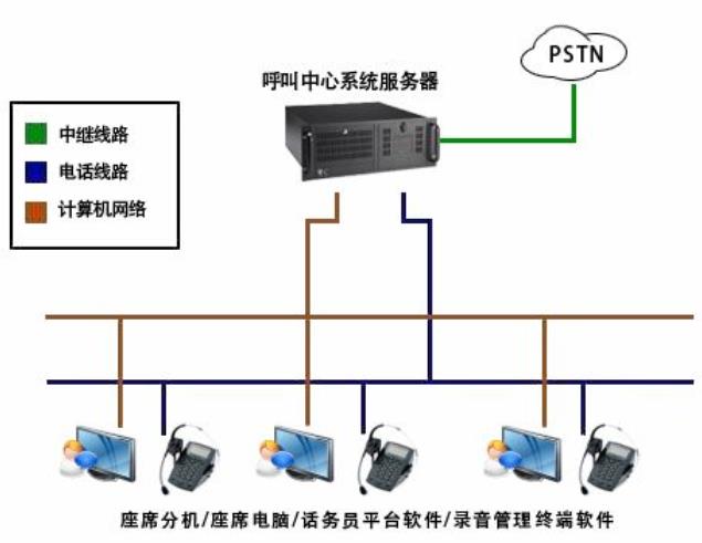 梅州呼叫中心系统 群呼系统 无缝切换沟通方式